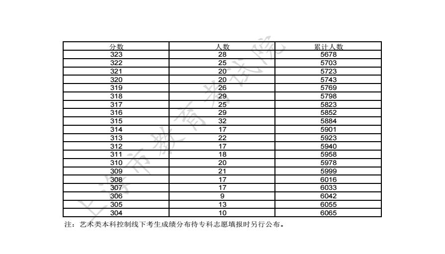 2023上海高考美术与设计学类一分一段表 成绩位次排名