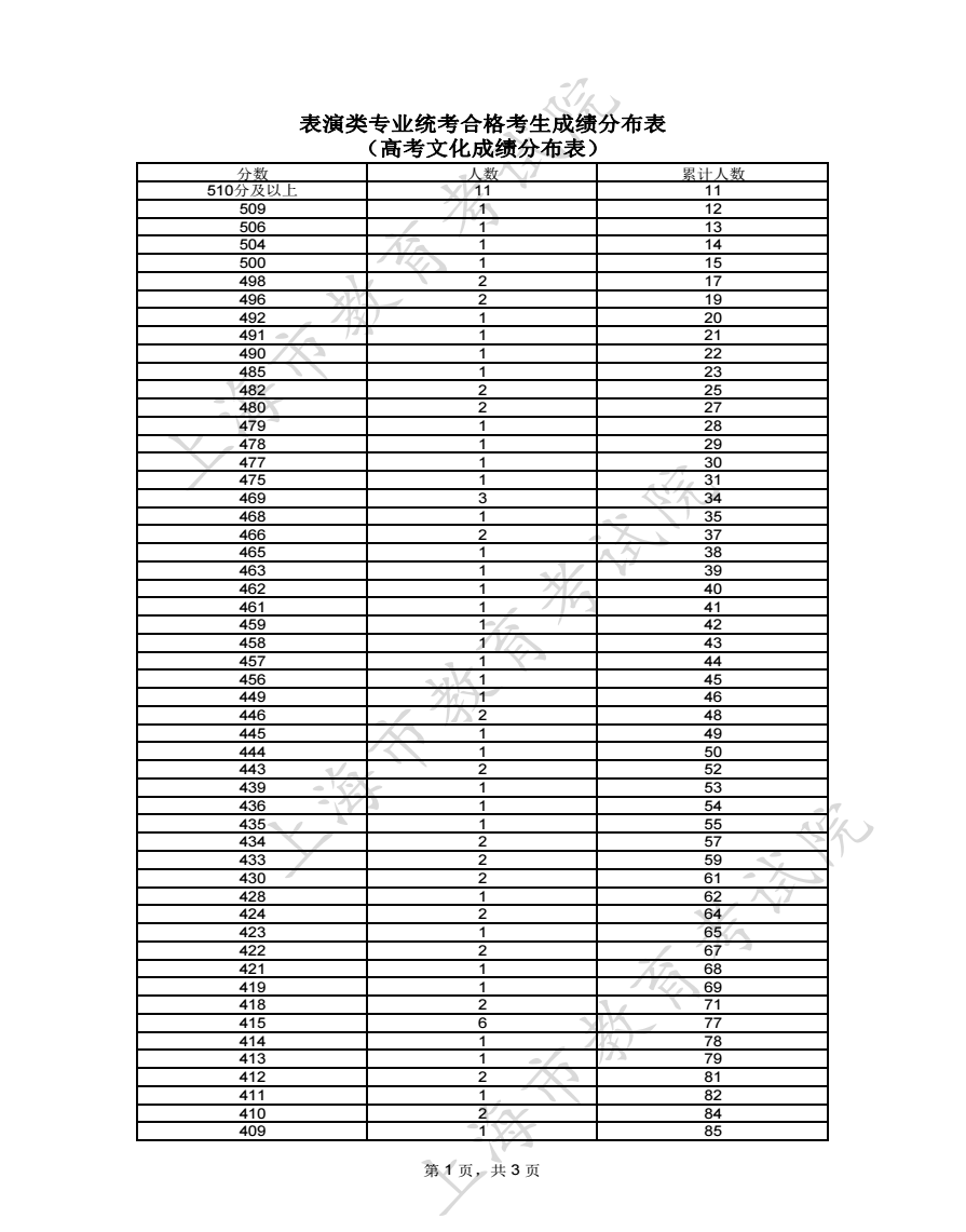 2023上海高考表演类一分一段表 成绩位次排名