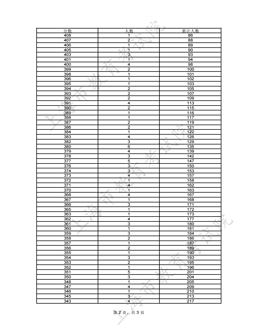 2023上海高考表演类一分一段表 成绩位次排名