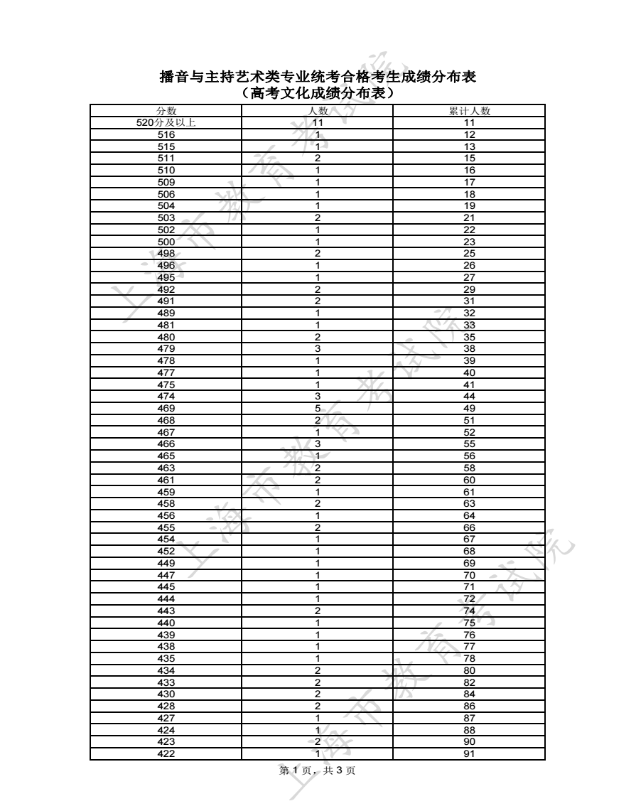 2023上海高考播音与主持艺术类一分一段表 成绩位次排名