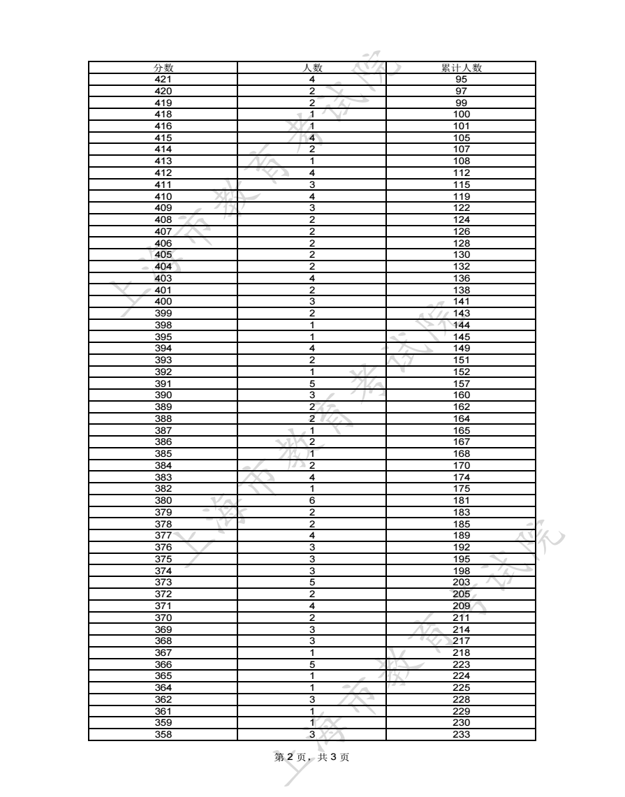 2023上海高考播音与主持艺术类一分一段表 成绩位次排名