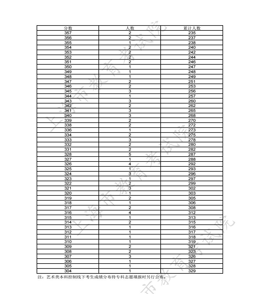 2023上海高考播音与主持艺术类一分一段表 成绩位次排名