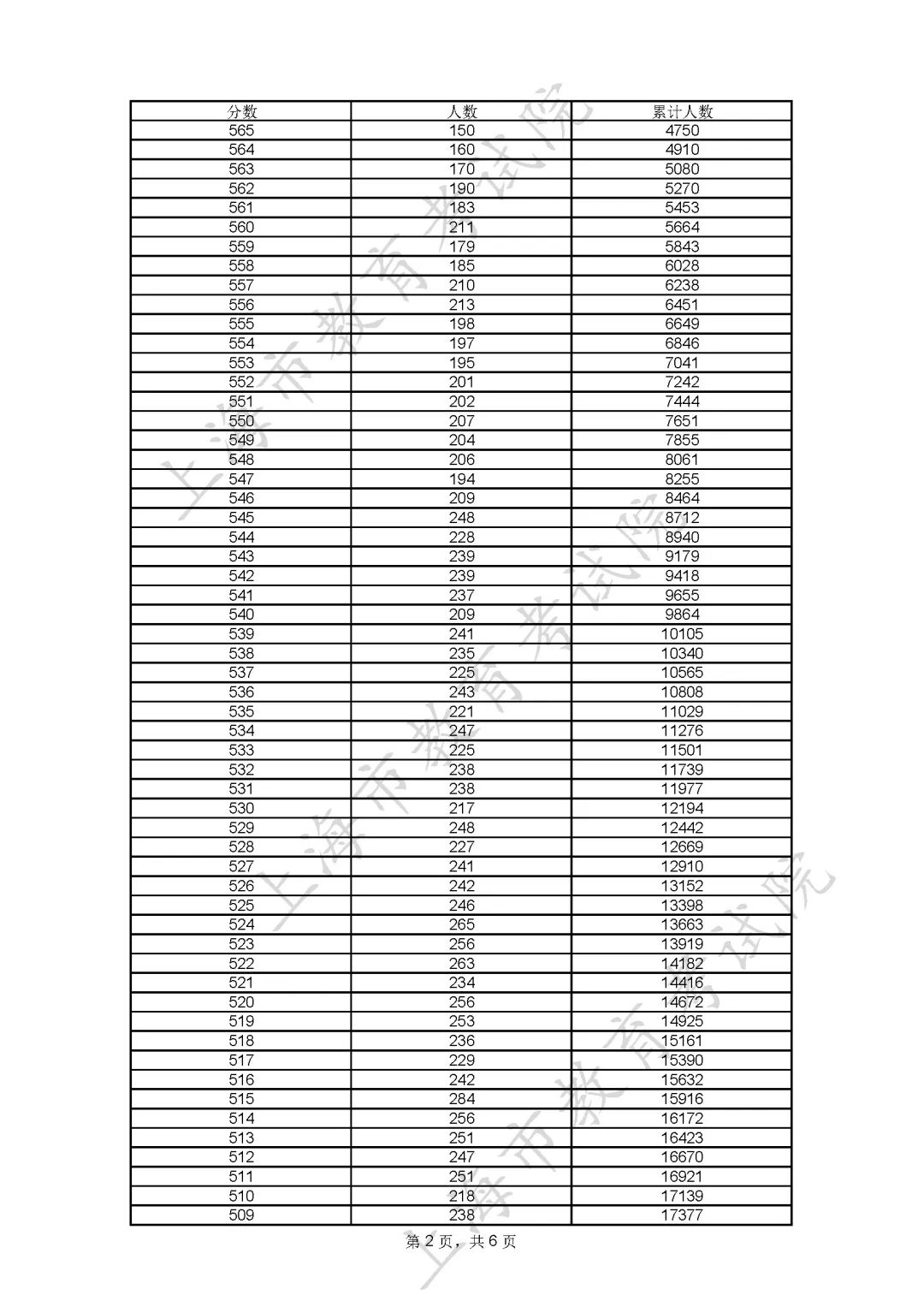 2023上海高考一分一段表公布 分数位次排名【综合】