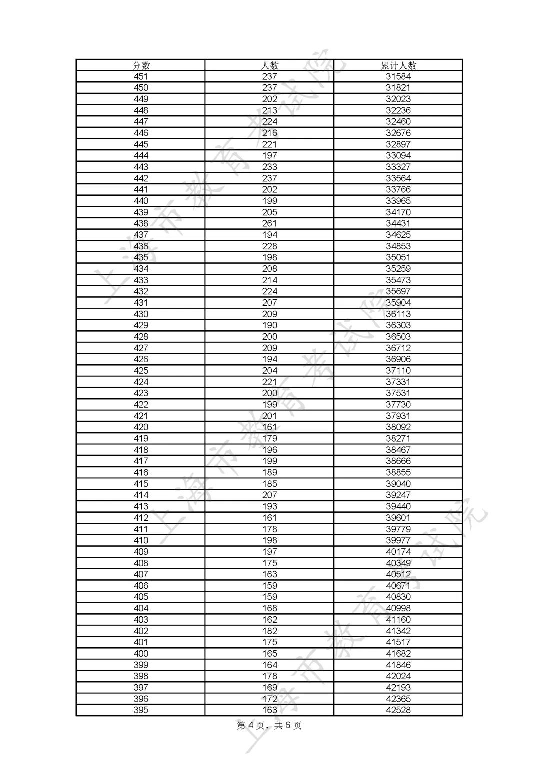 2023上海高考一分一段表公布 分数位次排名【综合】