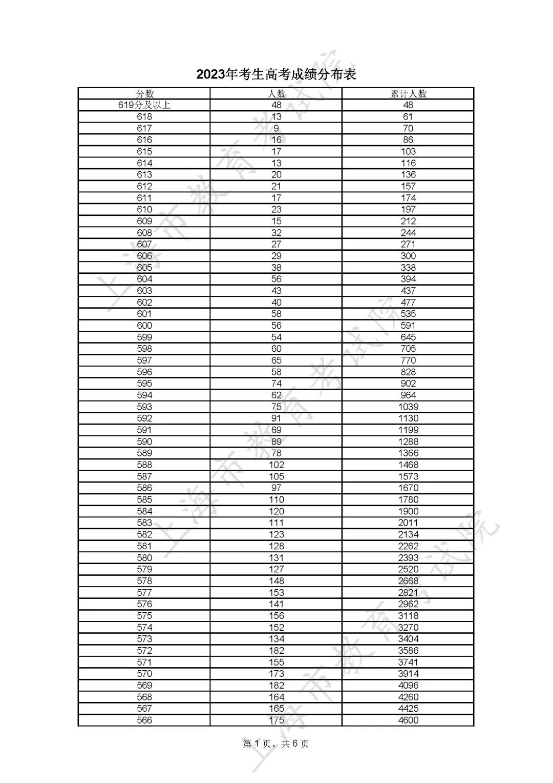 2023上海高考分数线公布 附一分一段表[综合]