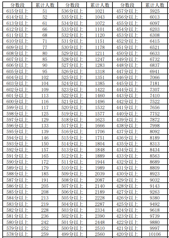 2023寧夏高考一分一段表 文理科成績排名匯總
