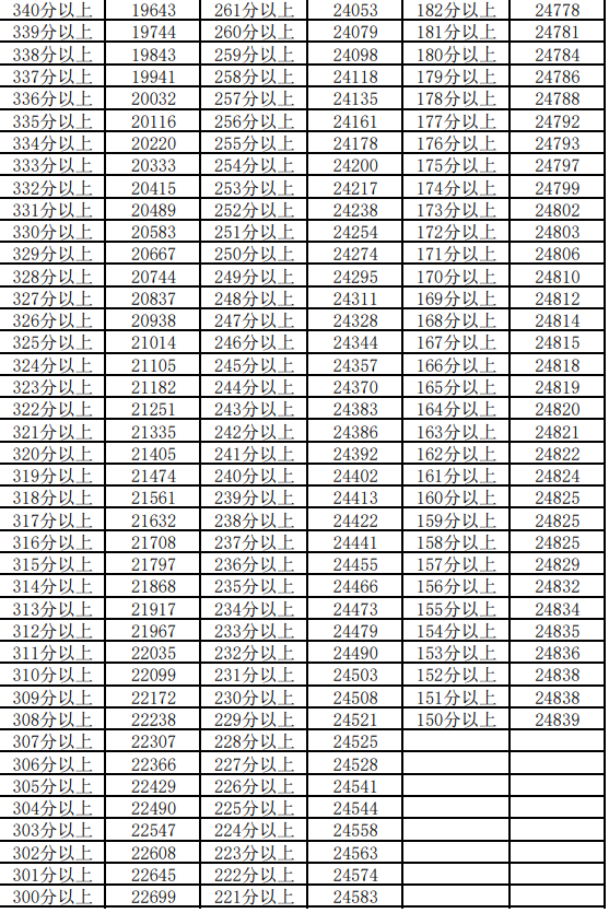 2023寧夏高考一分一段表 文理科成績排名匯總