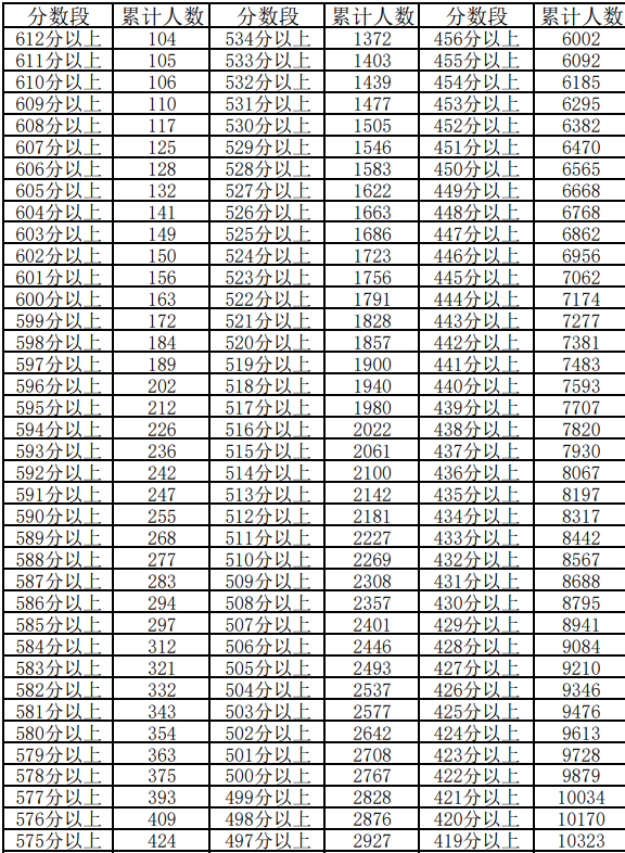 2023寧夏高考一分一段表 文理科成績排名匯總