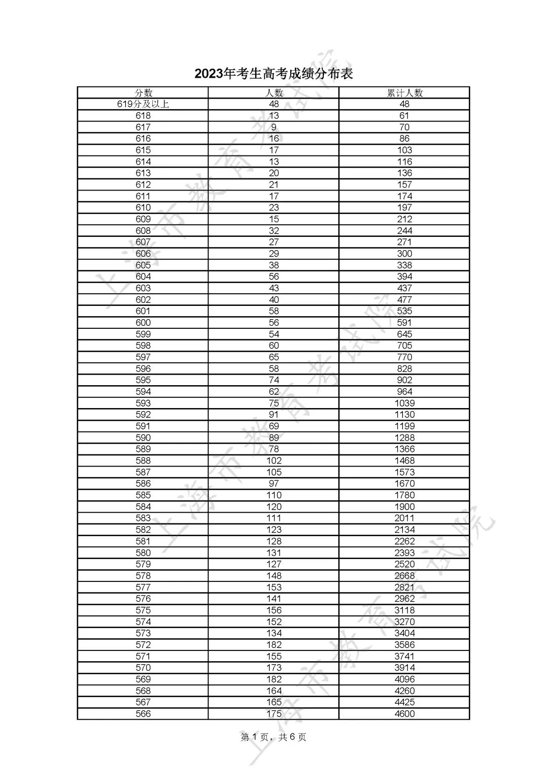 2023上海高考一分一段表 怎么查询位次及排名