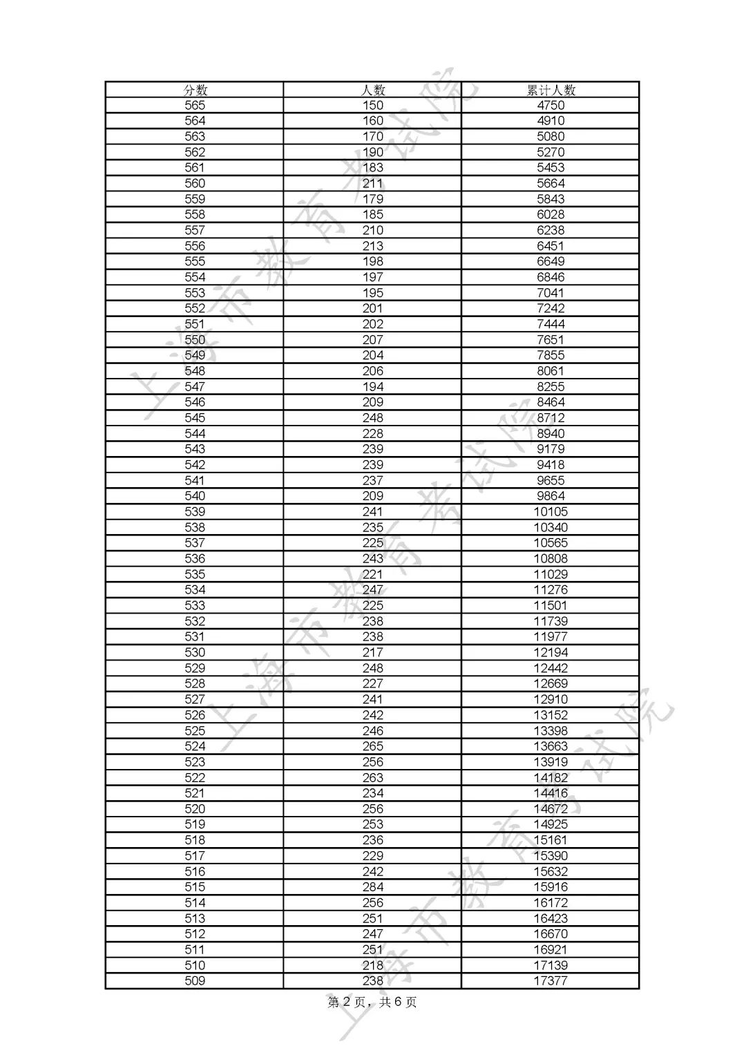 2023上海高考一分一段表 怎么查詢位次及排名