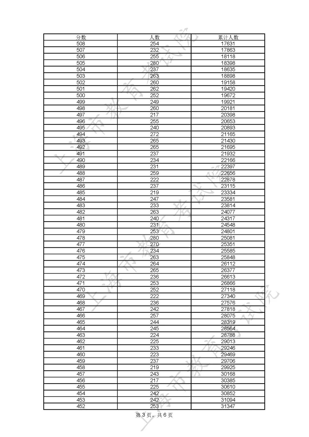 2023上海高考一分一段表 怎么查詢位次及排名