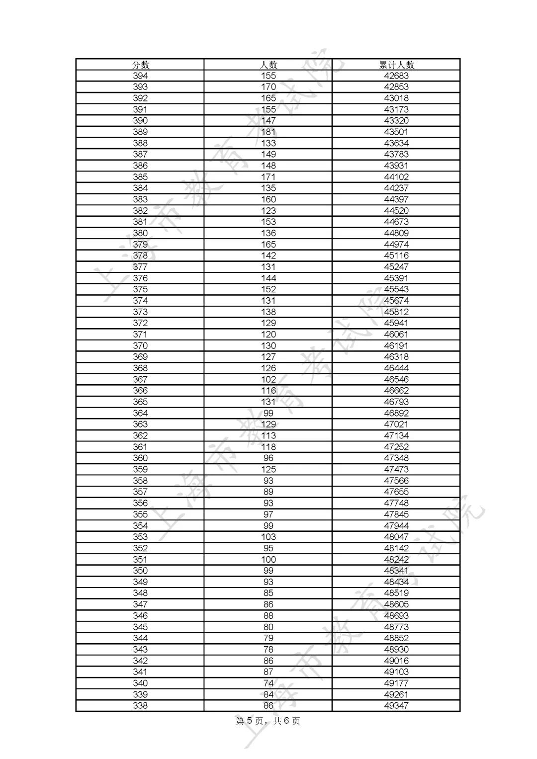 2023上海高考一分一段表 怎么查询位次及排名