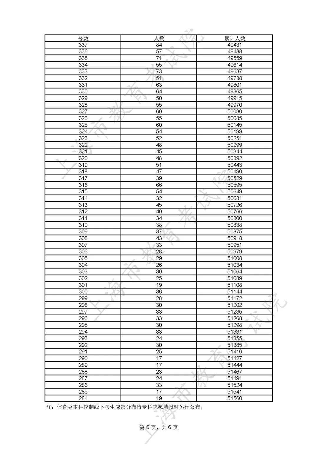 2023上海高考成績排名及一分一段表 位次排名查詢