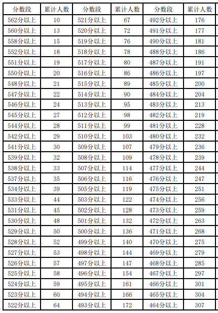 2023宁夏艺术（文）高考一分一段表 位次排名情况