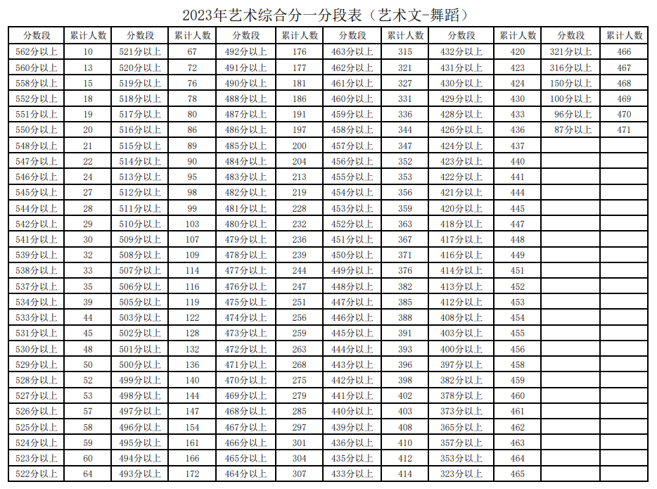 2023宁夏高考艺术(文科)一分一段表 高考位次排名