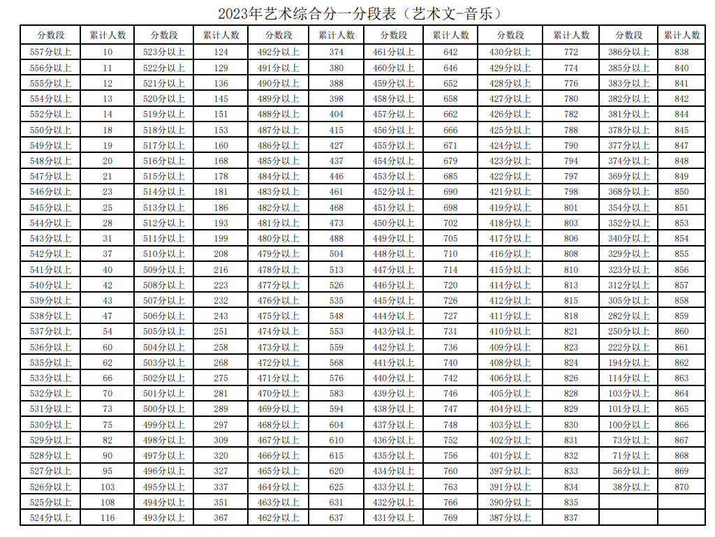 2023宁夏高考艺术(文科)一分一段表 高考位次排名