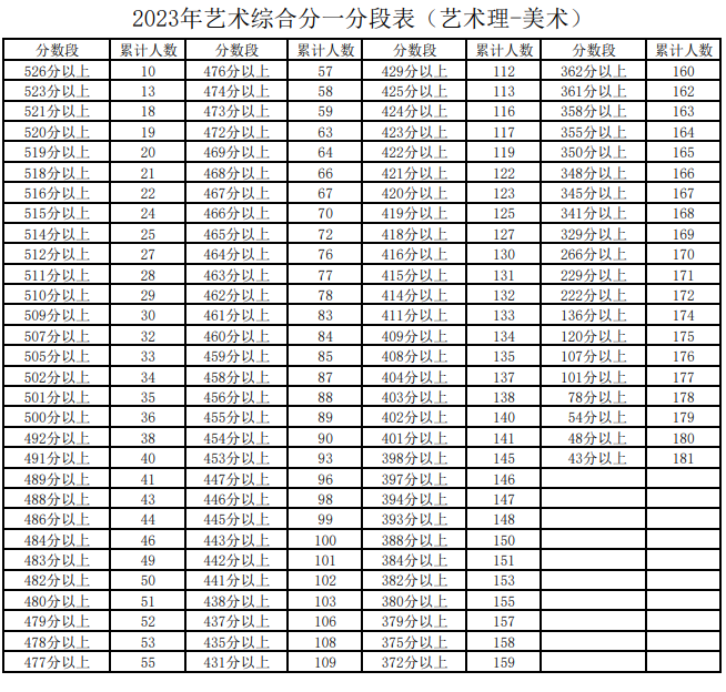 2023宁夏高考艺术(理科)一分一段表 高考位次排名
