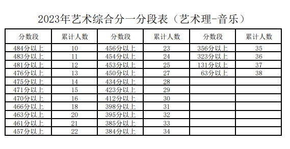 2023宁夏高考艺术(理科)一分一段表 高考位次排名