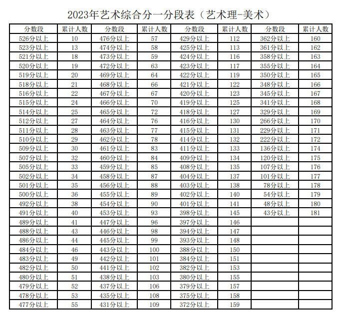 2023宁夏高考艺术综合一分一段表（美术） 最新位次排名