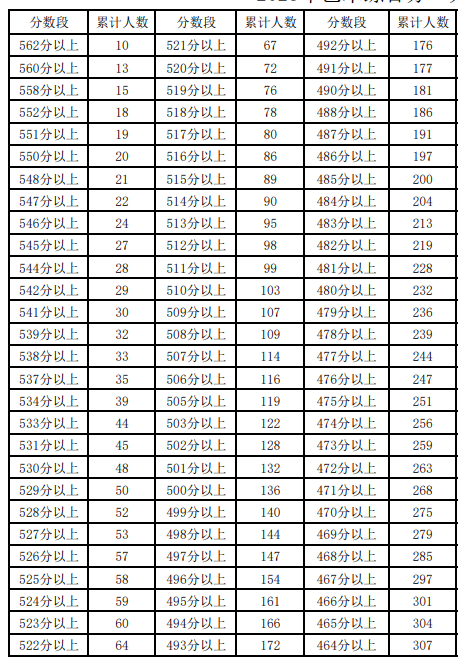 2023寧夏高考藝術綜合一分一段表(舞蹈) 最新位次排名