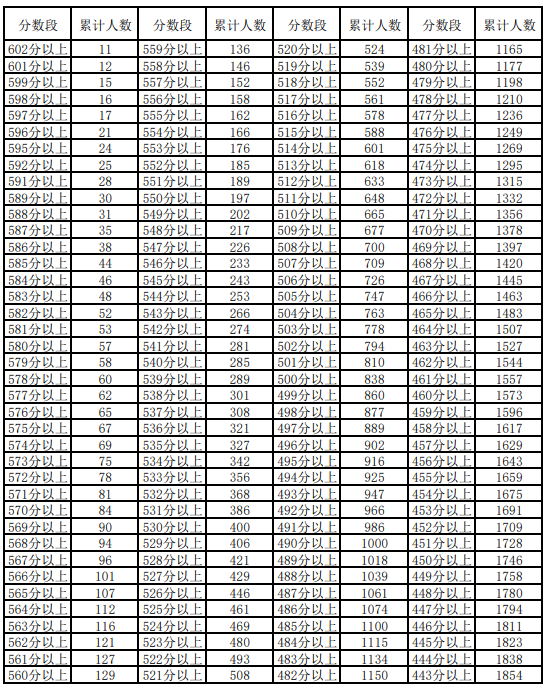2023宁夏高考艺术综合一分一段表（美术） 最新位次排名