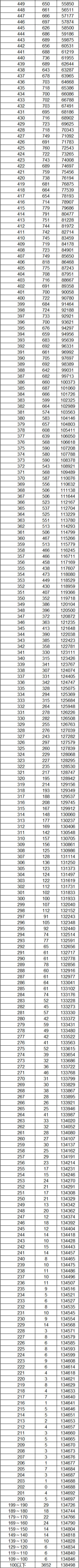 2023云南高考文科一分一段表 成绩位次排名