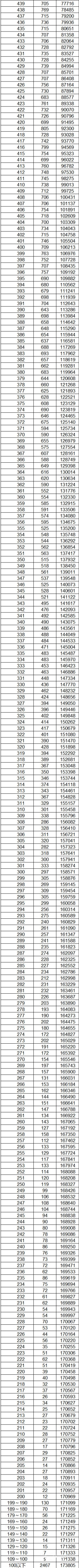 2023云南高考理科一分一段表 成绩位次排名