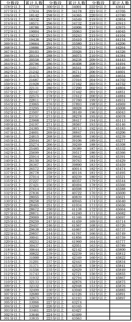 2023宁夏高考理科一分一段表 成绩位次排名