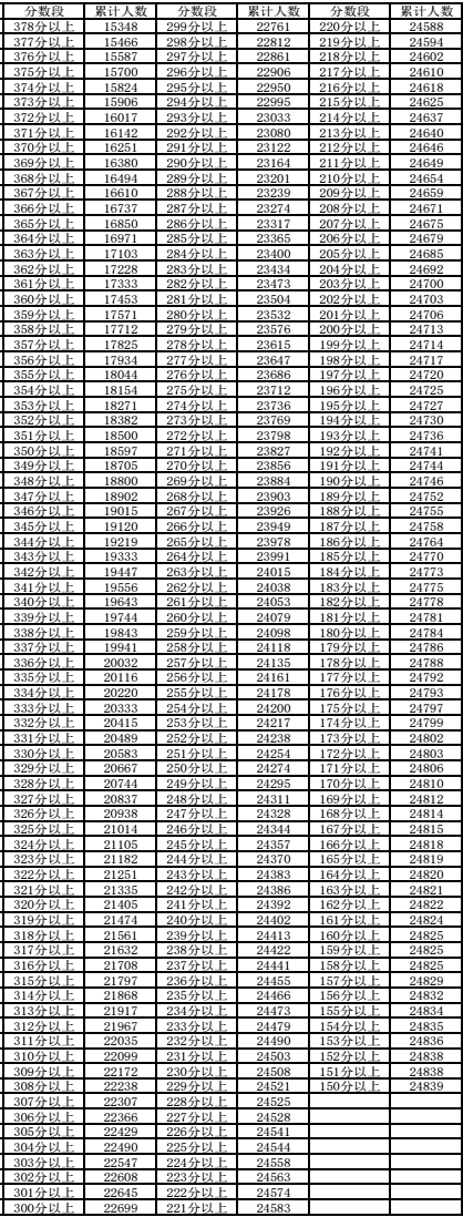 2023宁夏高考文科一分一段表 成绩位次排名