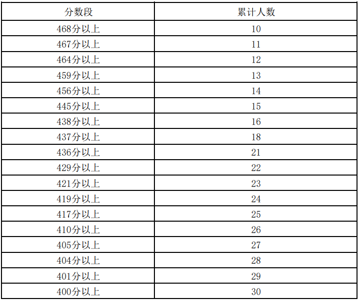 2023宁夏高考艺术类一分一段表汇总【文科理科】