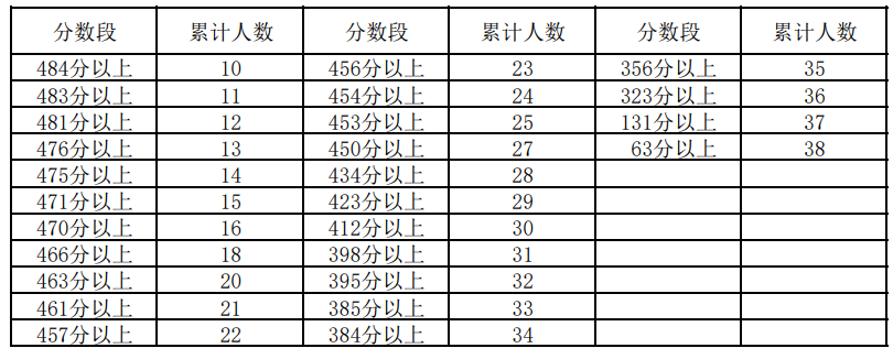 2023宁夏高考艺术类一分一段表汇总【文科理科】