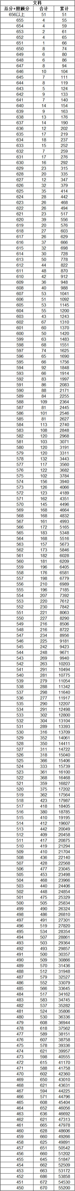 2023云南高考一分一段表公布【文科】 成绩分布情况