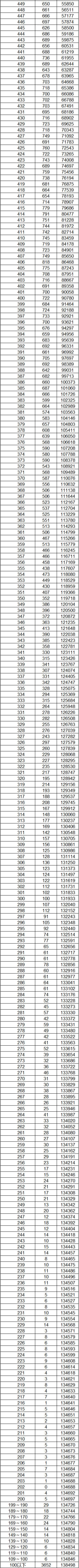 2023云南高考一分一段表公布【文科】 成绩分布情况