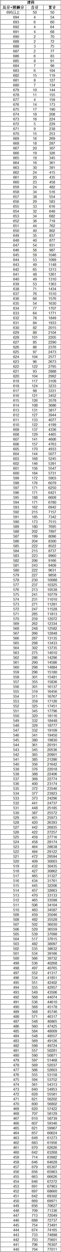 2023云南高考一分一段表 成绩位次排名查询[理科]	