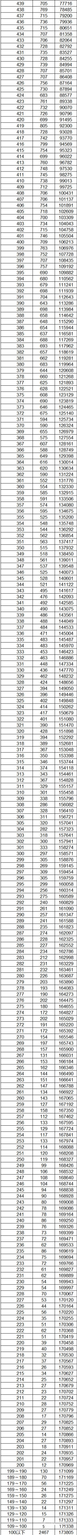 2023云南高考一分一段表 成绩位次排名查询[理科]	