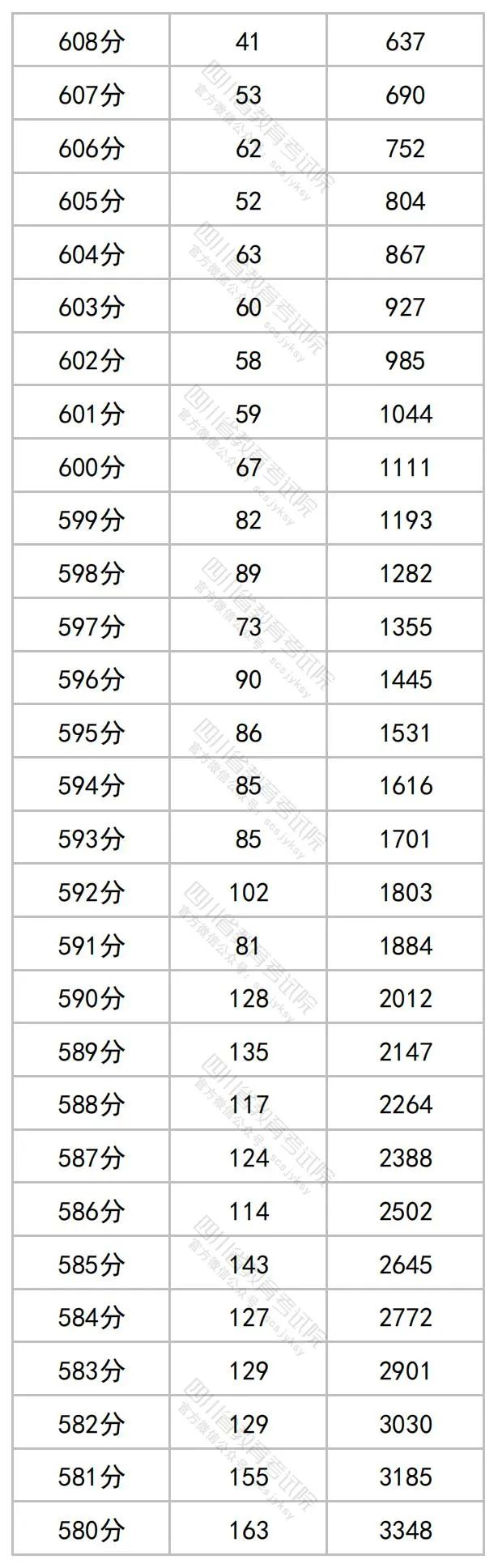 2023四川高考一分一段统计表 文理位次汇总