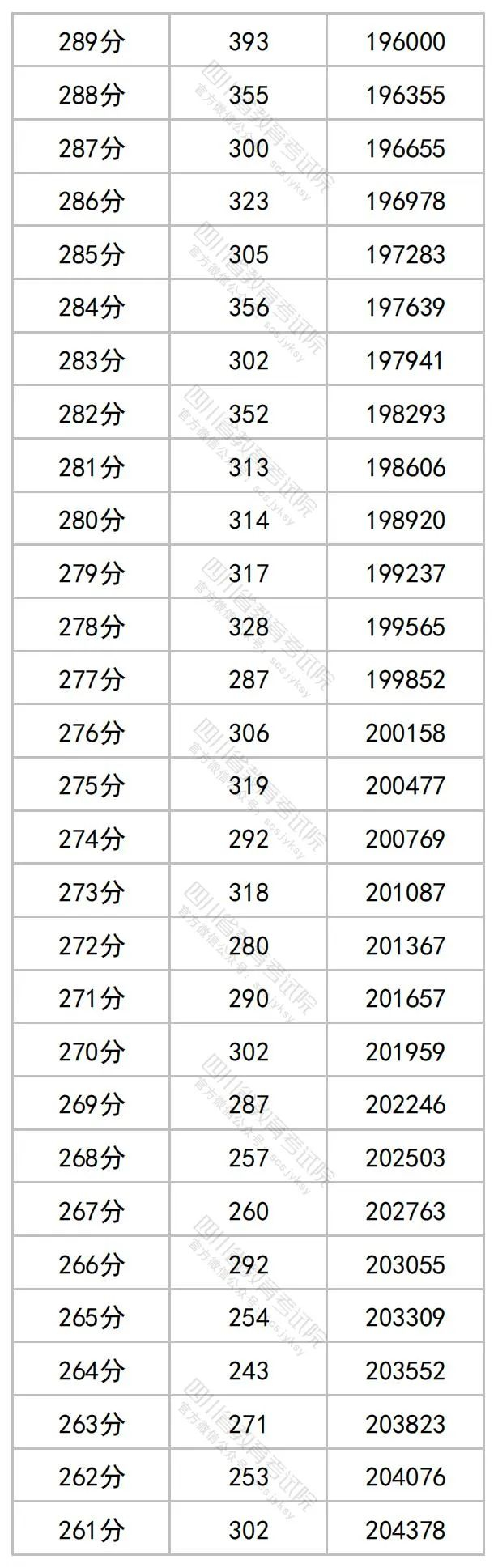 2023四川高考一分一段统计表 文理位次汇总