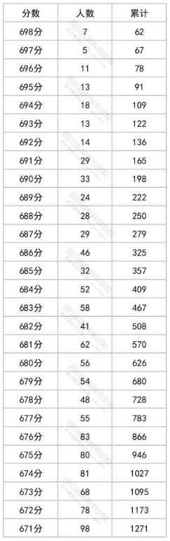 2023四川高考分数线公布 附一分一段表[文科理科]
