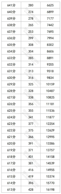 2023四川高考理科一分一段表出炉 成绩排名汇总