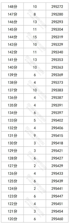 2023四川高考理科一分一段表出炉 成绩排名汇总