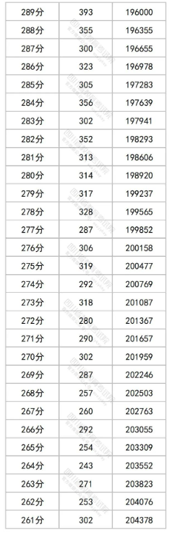 2023四川高考一分一段表出炉 文理科成绩排名汇总