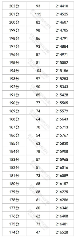 2023四川高考一分一段表出炉 文理科成绩排名汇总