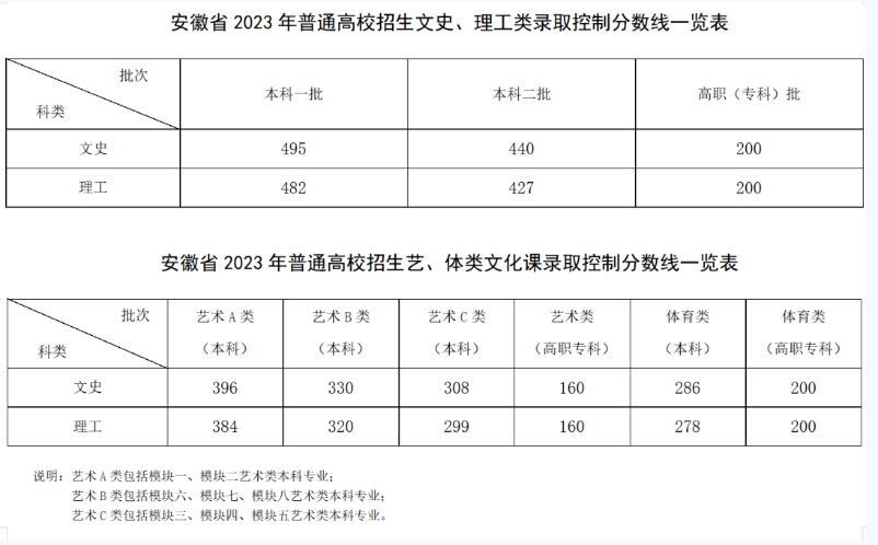 2023安徽高考分数线公布 各批次分数线汇总