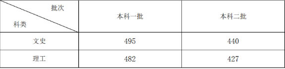 2023安徽高考本科分數線公布 各批次分數線匯總