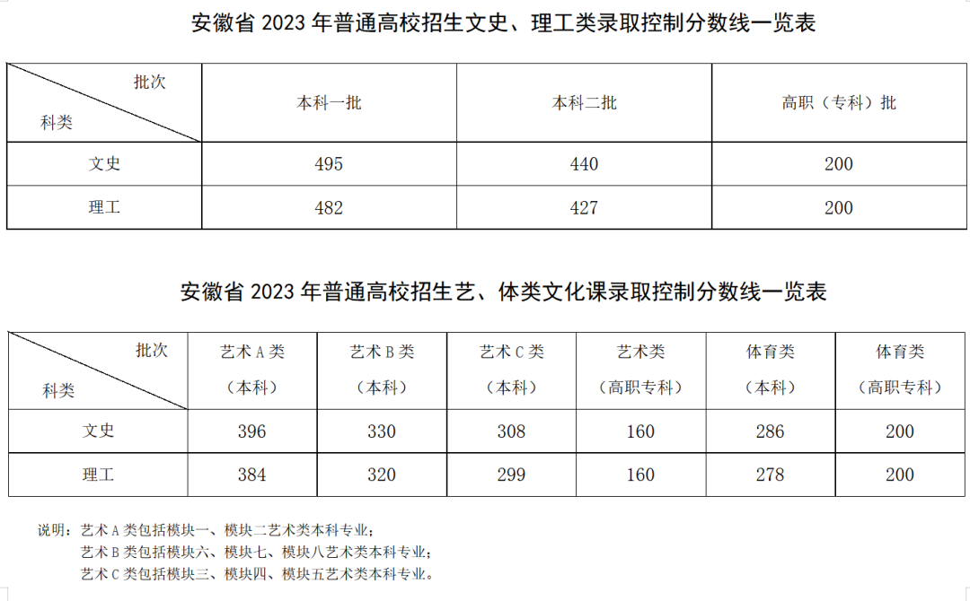 2023安徽高考分数线公布 各批次分数线是多少