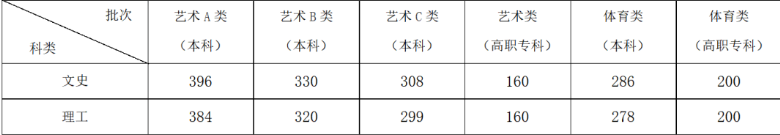 2023安徽高考本科分数线公布 各批次分数线汇总