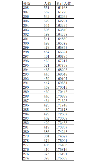 2023江西高考文史类一分一段表出炉 具体位次排名是多少