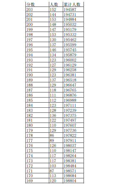 2023江西高考文史类一分一段表出炉 具体位次排名是多少