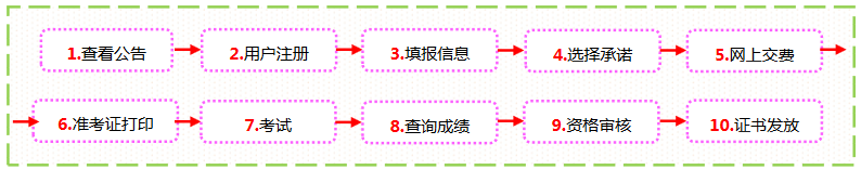 2024年一級(jí)建造師報(bào)考流程圖.png