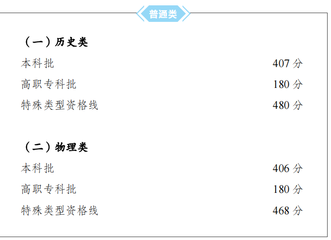 2023重慶高考分數線出爐 歷史物理分數線匯總